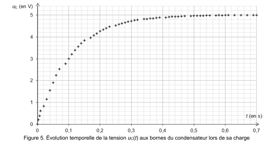 Figure 5 : évolution temporelle de la tension u C(t) aux bornes du condensateur lors de sa charge. En ordonnée, u C en volts de 0 à 5 ; en abscisse, le temps t en secondes de 0 à 0,7. Les points de mesure décrivent une croissance rapide au début, qui se ralentit et tend vers un palier.