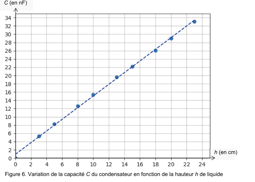 Figure 6 : variation de la capacité C du condensateur en fonction de la hauteur h de liquide. En ordonnée, C en nanofarads de 0 à 34 ; en abscisse, la hauteur h en centimètres de 0 à 24. Les points de mesure sont alignés et une droite de modélisation en pointillés a été tracée.
