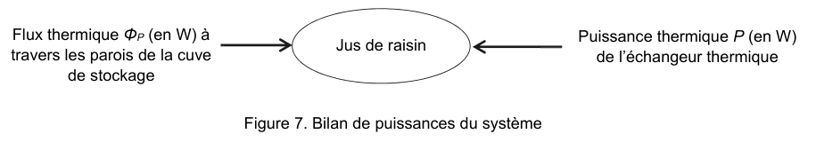 Figure 7 : bilan de puissances du système. Une ellipse au centre porte la mention « jus de raisin ». Deux flèches y entrent : à gauche le flux thermique à travers les parois de la cuve de stockage, à droite la puissance thermique de l'échangeur thermique.