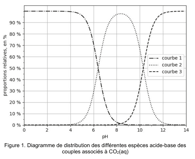 Figure 1 : diagramme de distribution des différentes espèces acide-base des couples associés à CO₂(aq). En ordonnée, les proportions relatives en pourcentage de 0 à plus de 90 ; en abscisse, le pH de 0 à 14. Trois tracés se croisent et sont repérés dans une légende : courbe 1 en trait mixte, courbe 2 en pointillés fins, courbe 3 en tirets.