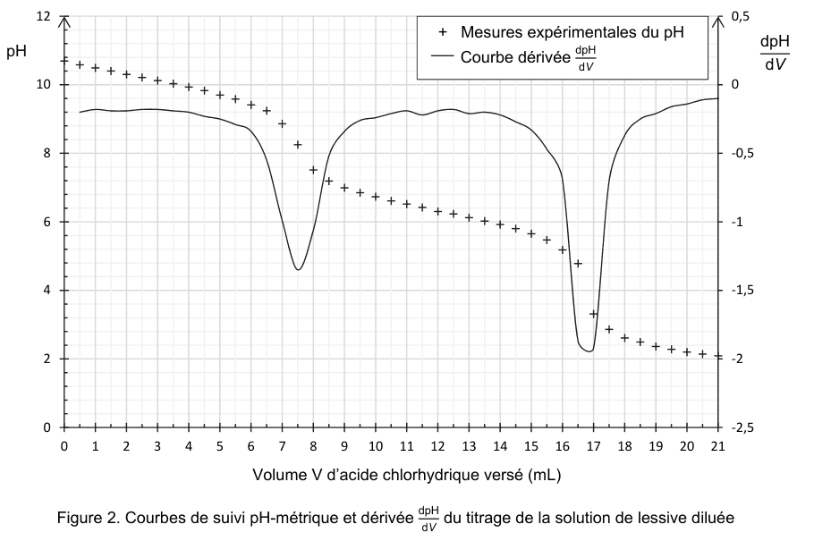 Figure 2 : courbes de suivi pH-métrique et dérivée dpH/dV du titrage de la solution de lessive diluée. En ordonnée de gauche, le pH de 0 à 12 ; en ordonnée de droite, la dérivée dpH/dV de −2,5 à 0,5 ; en abscisse, le volume V d'acide chlorhydrique versé en millilitres de 0 à 21. Les mesures expérimentales de pH sont marquées par des croix ; la courbe dérivée, en trait plein, présente deux creux marqués.