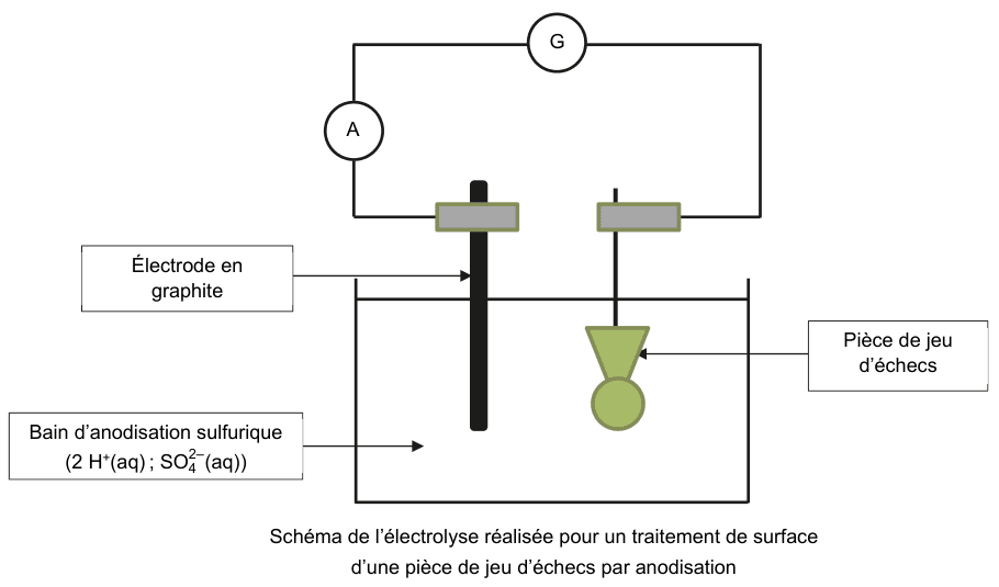 Annexe à rendre avec la copie : schéma de l'électrolyse réalisée pour un traitement de surface d'une pièce de jeu d'échecs par anodisation. Un générateur G et un ampèremètre A sont montés en série dans le circuit extérieur, ni les bornes ni le sens du courant n'étant indiqués. Deux électrodes plongent dans un bécher contenant le bain d'anodisation sulfurique 2 H+(aq) ; SO4 2−(aq) : à gauche l'électrode en graphite, à droite la pièce de jeu d'échecs.