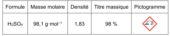 Tableau de données concernant l'acide sulfurique commercial, à cinq colonnes : formule H2SO4, masse molaire 98,1 g par mole, densité 1,83, titre massique 98 %, et un pictogramme de sécurité losange à bordure rouge.