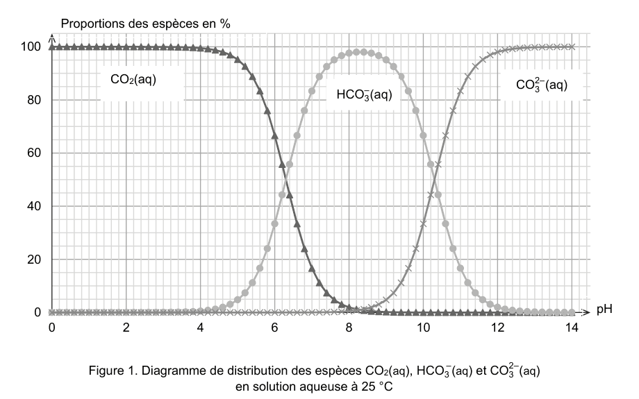 Figure 1 : diagramme de distribution des espèces CO₂(aq), HCO₃⁻(aq) et CO₃²⁻(aq) en solution aqueuse à 25 °C. En ordonnée, les proportions des espèces en % de 0 à 100 ; en abscisse, le pH de 0 à 14. La courbe de CO₂(aq) part de 100 % en milieu acide puis décroît ; celle de HCO₃⁻(aq) passe par un maximum aux pH intermédiaires ; celle de CO₃²⁻(aq) croît jusqu'à 100 % en milieu basique. Les courbes se croisent deux fois, chaque croisement correspondant à 50 % / 50 %.
