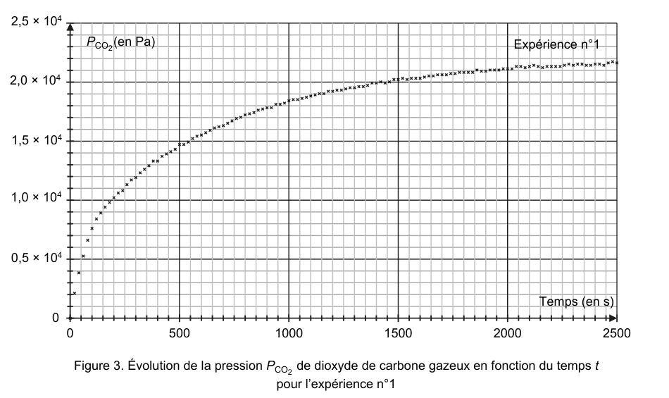 Figure 3 : évolution de la pression P(CO₂) du dioxyde de carbone gazeux en fonction du temps t pour l'expérience n°1. En ordonnée, P en pascals de 0 à 2,5×10⁴ Pa ; en abscisse, le temps t en secondes de 0 à 2500 s. La courbe croît rapidement au début puis s'infléchit et tend vers un palier.