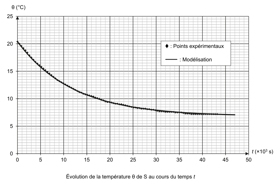 Figure 1 de l'annexe : évolution de la température θ du système S au cours du temps t. En ordonnée, θ en degrés Celsius de 0 à 25 ; en abscisse, le temps t en ×10³ s de 0 à 50. Les points expérimentaux, en losanges, et la courbe de modélisation, en trait plein, décroissent depuis la température initiale puis s'aplatissent vers un palier. Le quadrillage fin permet les lectures graphiques.