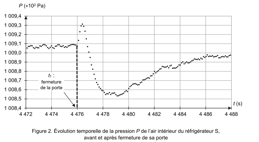 Figure 2 : évolution temporelle de la pression P de l'air intérieur du réfrigérateur S, avant et après la fermeture de sa porte. En ordonnée, P en ×10² Pa de 1 008,4 à 1 009,4 ; en abscisse, le temps t en secondes de 4 472 à 4 488. Une flèche repère l'instant t₁ de fermeture de la porte, matérialisé par un trait vertical en pointillés. Avant t₁ la pression est à peu près constante ; juste après, elle présente un bref pic puis chute rapidement jusqu'à un minimum, avant de remonter lentement.
