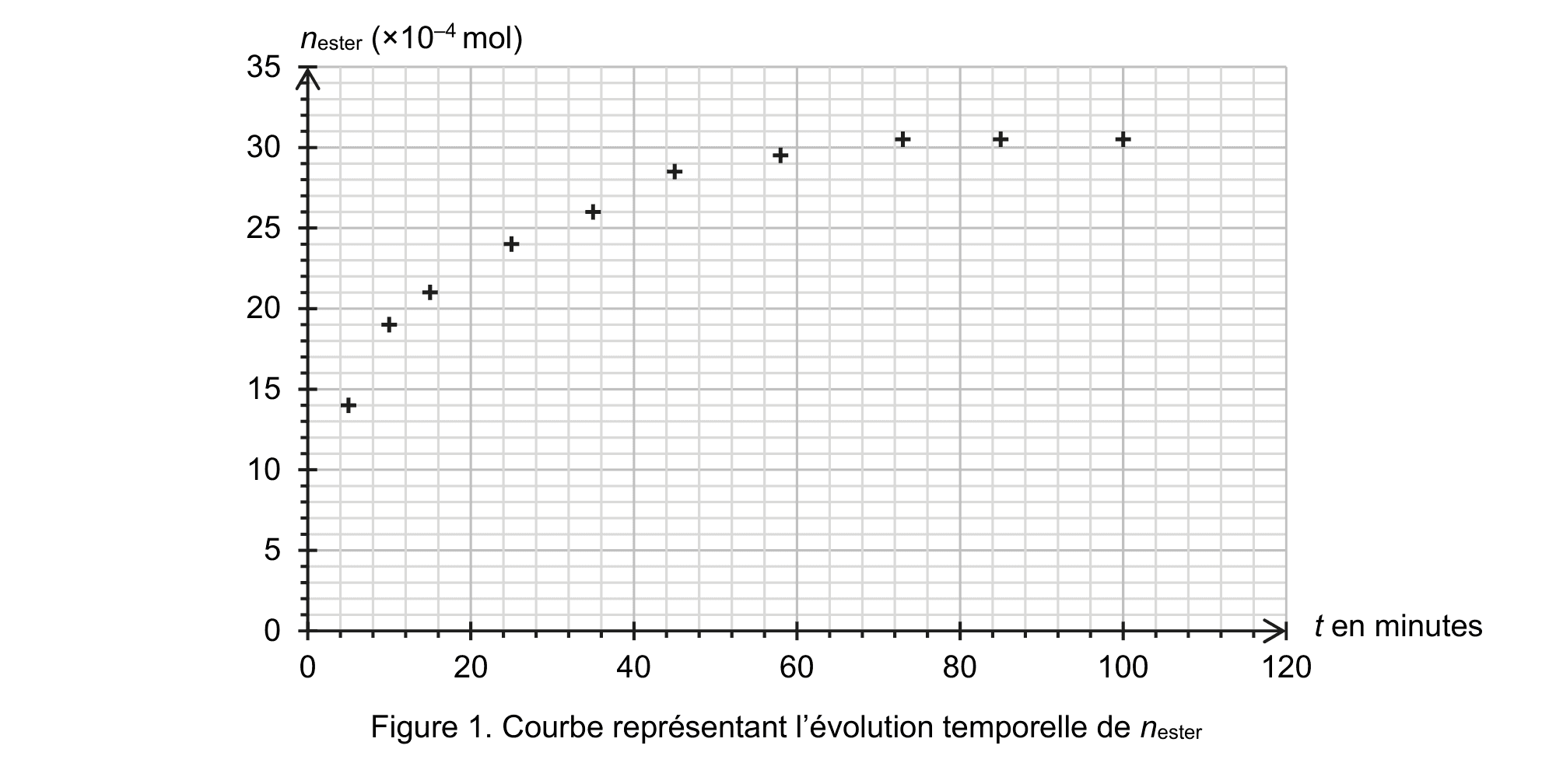 Figure 1 : Courbe représentant l'évolution temporelle de la quantité de matière d'éthanoate de linalyle formé n(ester) au cours du temps. Axe Y : n(ester) (×10⁻⁴ mol) de 0 à 35. Axe X : t en minutes de 0 à 120. Les points forment un plateau autour de 30 ×10⁻⁴ mol à partir de ~60 min.