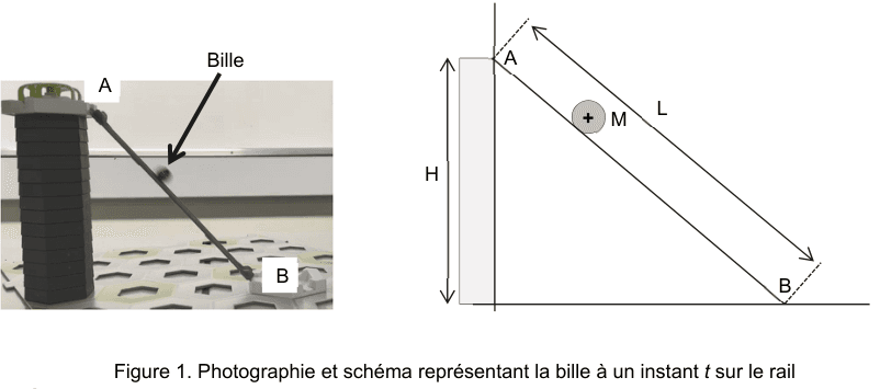 Photographie du dispositif expérimental : bille métallique sur un rail incliné, point A en haut de la tour et point B en bas