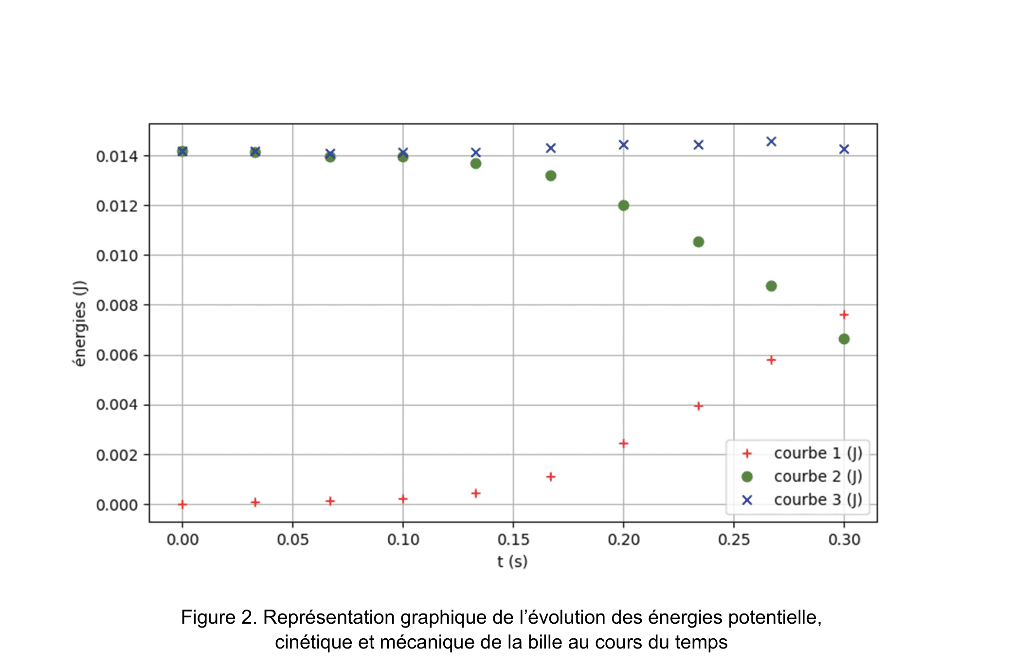 Figure 2 : Évolution des trois énergies en fonction du temps t (s) : courbe 1 (croix rouges, Ec croissante de 0 à ~0,008 J), courbe 2 (points verts, Ep décroissante de ~0,014 à ~0,007 J), courbe 3 (croix bleues, Em quasi constante ~0,014 J). Axe Y : énergies (J) de 0 à 0,014. Axe X : t (s) de 0 à 0,30.