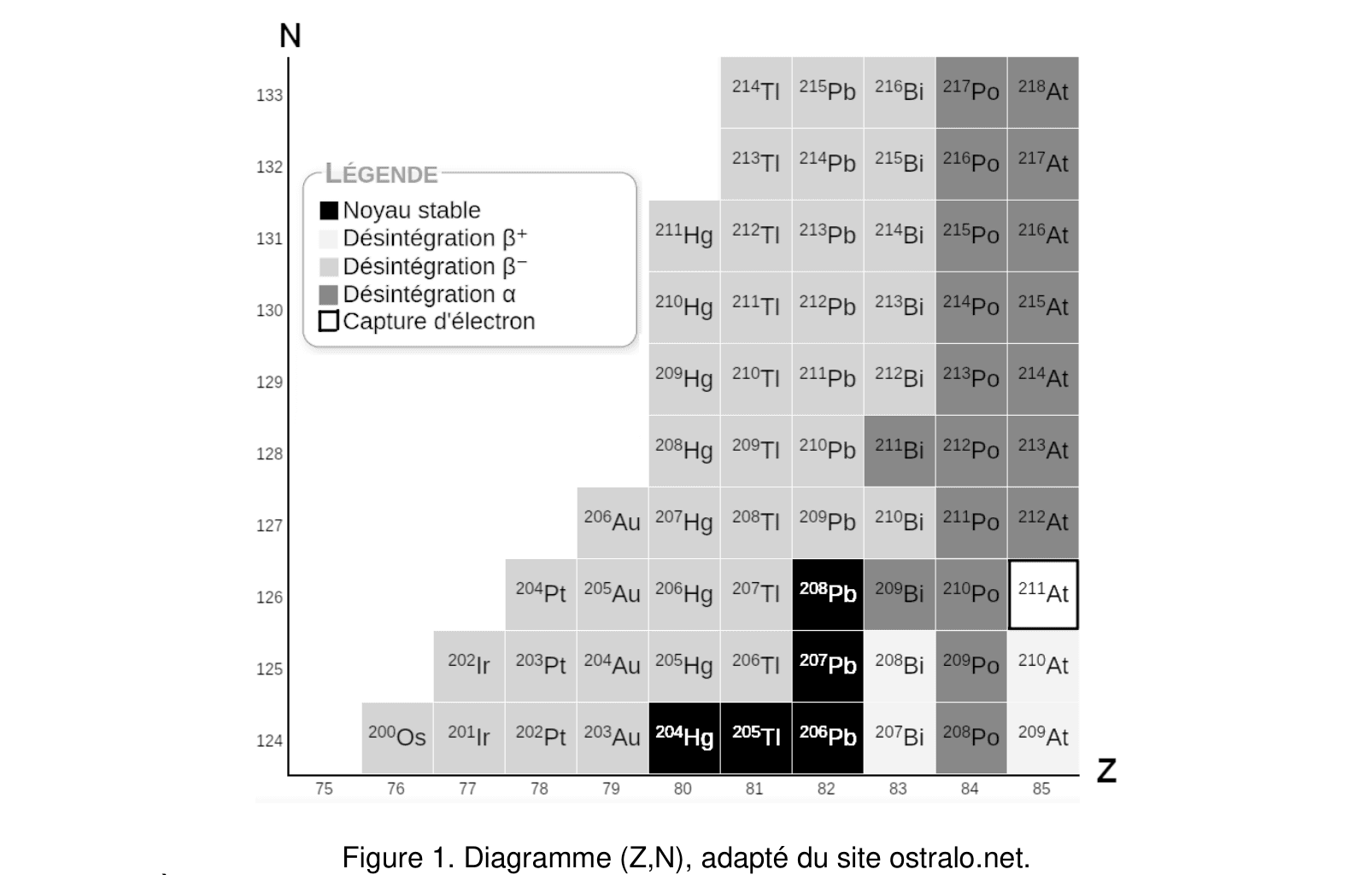 Diagramme (Z,N) avec chaîne plomb-210 → polonium-210