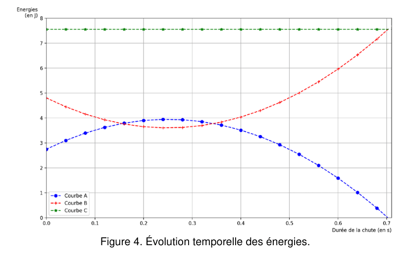Évolution temporelle des énergies cinétique, potentielle et mécanique du bâton