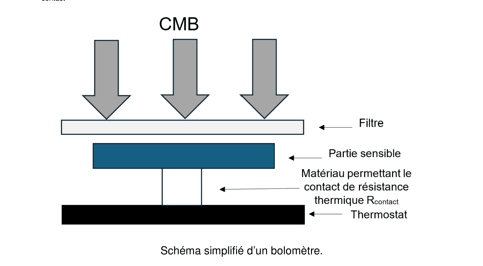 Schéma simplifié d'un bolomètre : partie sensible reliée au thermostat froid via résistance thermique