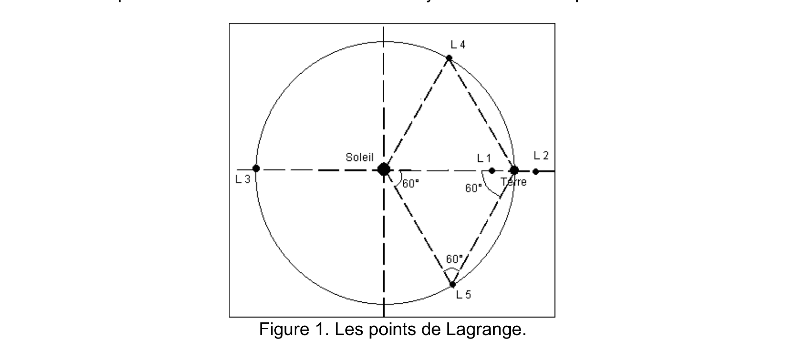 Les 5 points de Lagrange du système Terre-Soleil