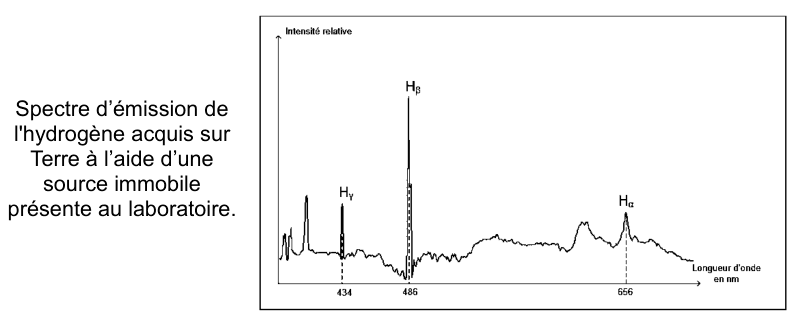 Spectre d'émission de l'hydrogène en laboratoire (source immobile)