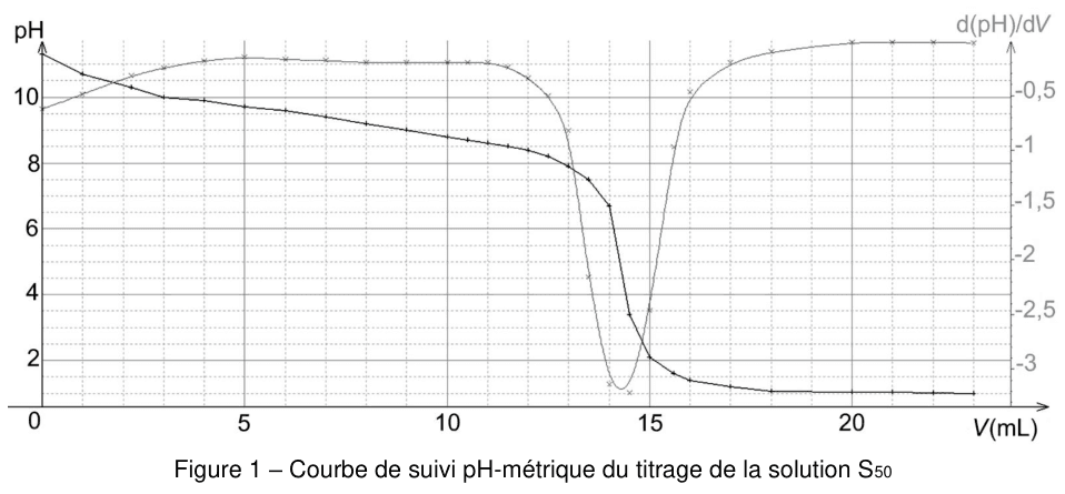 Figure 1 : Courbe de suivi pH-métrique du titrage de la solution S₅₀ et sa dérivée d(pH)/dV