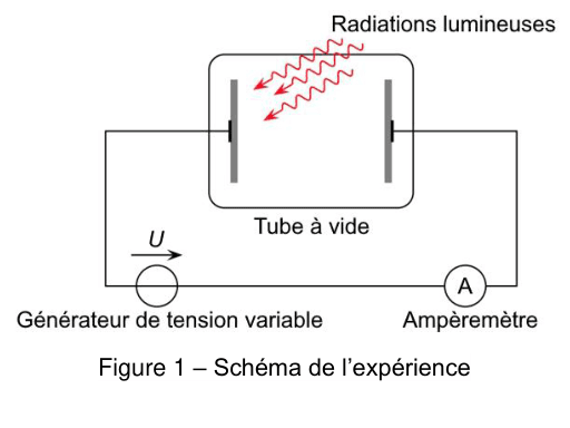 Figure 1 : Dispositif de Lenard : tube à vide avec deux électrodes, radiations lumineuses, générateur de tension variable et ampèremètre