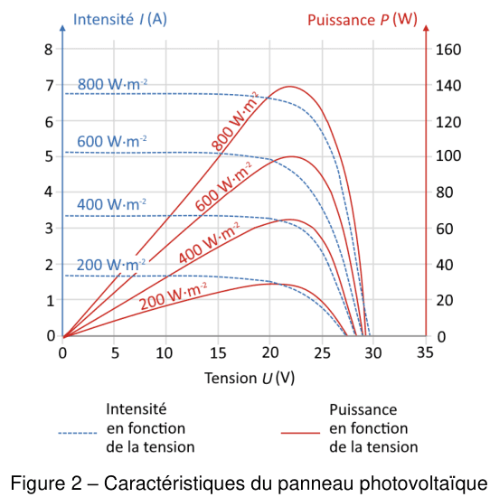 Figure 2 : Caractéristiques I(U) en pointillés bleus et P(U) en courbes rouges du panneau photovoltaïque pour différents éclairements (200 à 800 W·m⁻²)