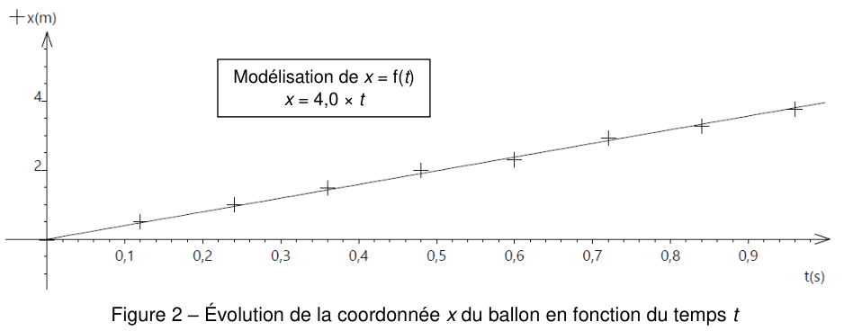 Figure 2 : Modélisation de x = f(t) : points expérimentaux et droite x = 4,0 × t