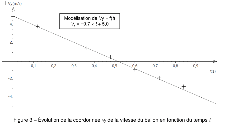 Figure 3 : Modélisation de vy = f(t) : points expérimentaux et droite Vy = -9,7t + 5,0