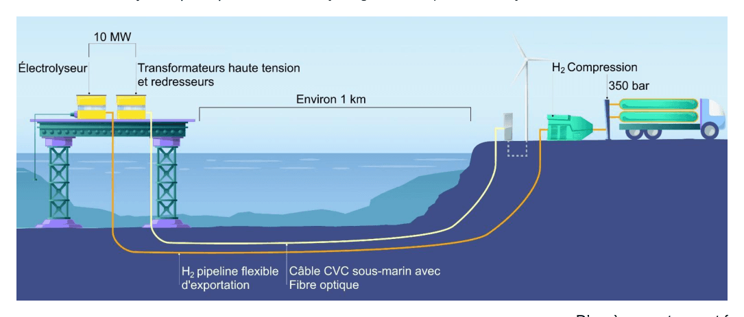 Schéma du projet HOPE : éolienne flottante offshore reliée à une plateforme d'électrolyse (10 MW), pipeline H₂ flexible et câble CVC sous-marin vers la station de compression à terre (350 bar)