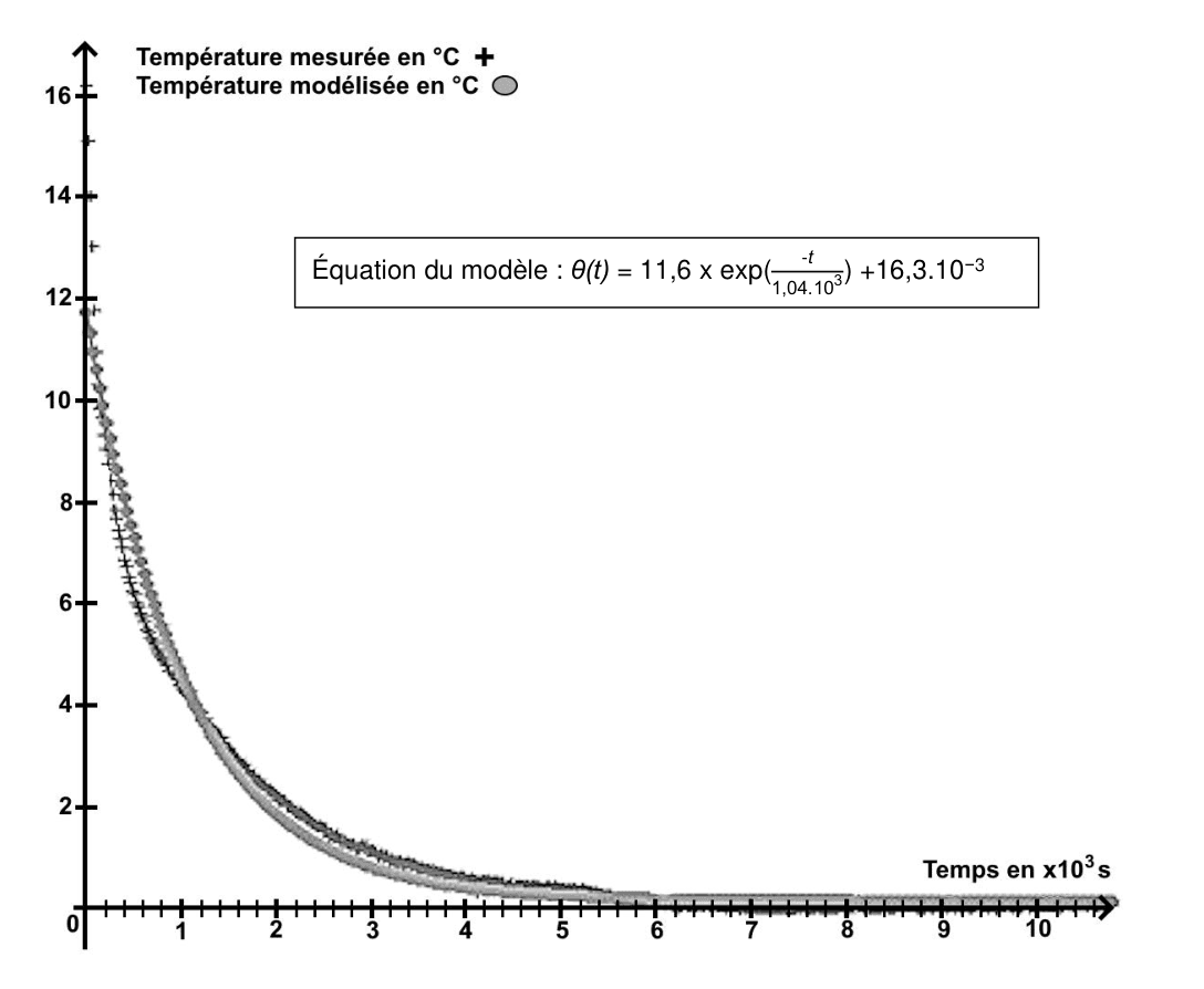 Courbes de refroidissement de la poche de silicone : température mesurée (croix) et température modélisée (cercles) en °C en fonction du temps en ×10³ s