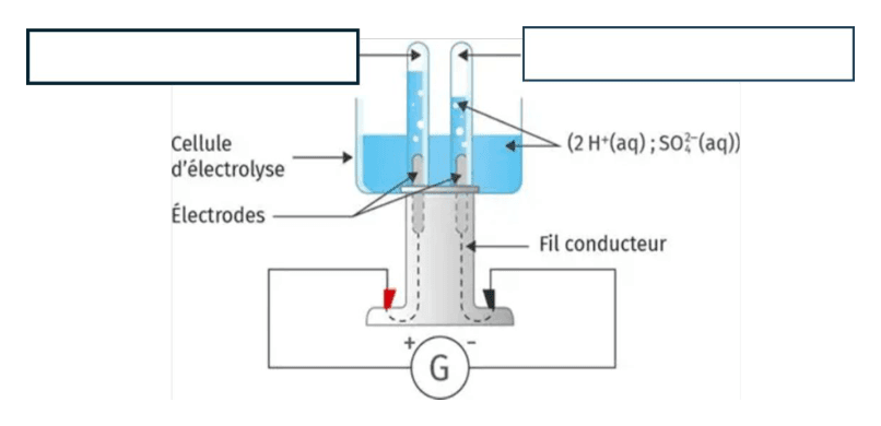 Schéma de la cellule d'électrolyse au laboratoire : deux électrodes plongeant dans la solution (2H⁺(aq) ; SO₄²⁻(aq)), reliées par un fil conducteur à un générateur G (borne + à gauche, borne − à droite)