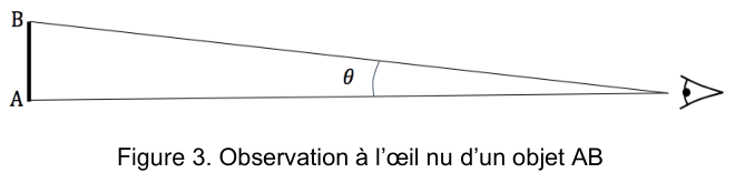 Figure 3 : schéma de l'observation à l'œil nu d'un objet AB. À gauche, un segment vertical épais joint le point A en bas au point B en haut. De chacune de ses extrémités part une droite qui converge vers un œil figuré à droite. L'angle formé entre les deux droites au niveau de l'œil est noté θ.