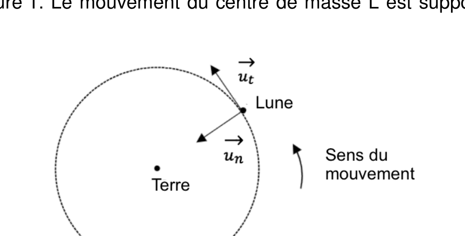 Mouvement de la Lune L autour de la Terre dans le repère de Frenet : vecteur unitaire tangent (sens du mouvement) et vecteur unitaire normal dirigé de L vers la Terre.