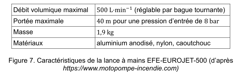 Figure 7 : tableau des caractéristiques de la lance à mains EFE-EUROJET-500. Débit volumique maximal : 500 L·min⁻¹, réglable par bague tournante. Portée maximale : 40 m pour une pression d'entrée de 8 bar. Masse : 1,9 kg. Matériaux : aluminium anodisé, nylon, caoutchouc. D'après motopompe-incendie.com.