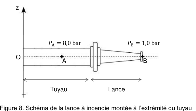 Figure 8 : schéma en coupe de la lance à incendie montée à l'extrémité du tuyau. Un axe vertical z part de l'origine O. Le tuyau, de section constante, s'étend horizontalement vers la droite ; le point A est marqué sur son axe et la pression y vaut P(A) = 8,0 bar. Il se raccorde à la lance, qui se rétrécit en cône jusqu'au point B de sortie où la pression vaut P(B) = 1,0 bar. Deux doubles flèches horizontales délimitent les portions notées « tuyau » et « lance ».