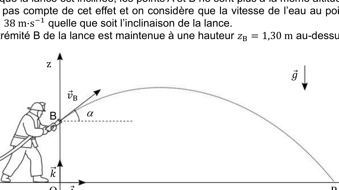 Schéma : un pompier projette l'eau depuis le point B à la hauteur zB avec une vitesse vB inclinée d'un angle α ; la goutte suit une trajectoire parabolique jusqu'au point P au sol.
