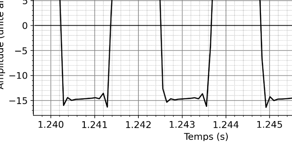 Amplitude du son n°2 en fonction du temps (de 1,240 s à 1,245 s) : signal périodique en créneaux, de période d'environ 2,2 ms.