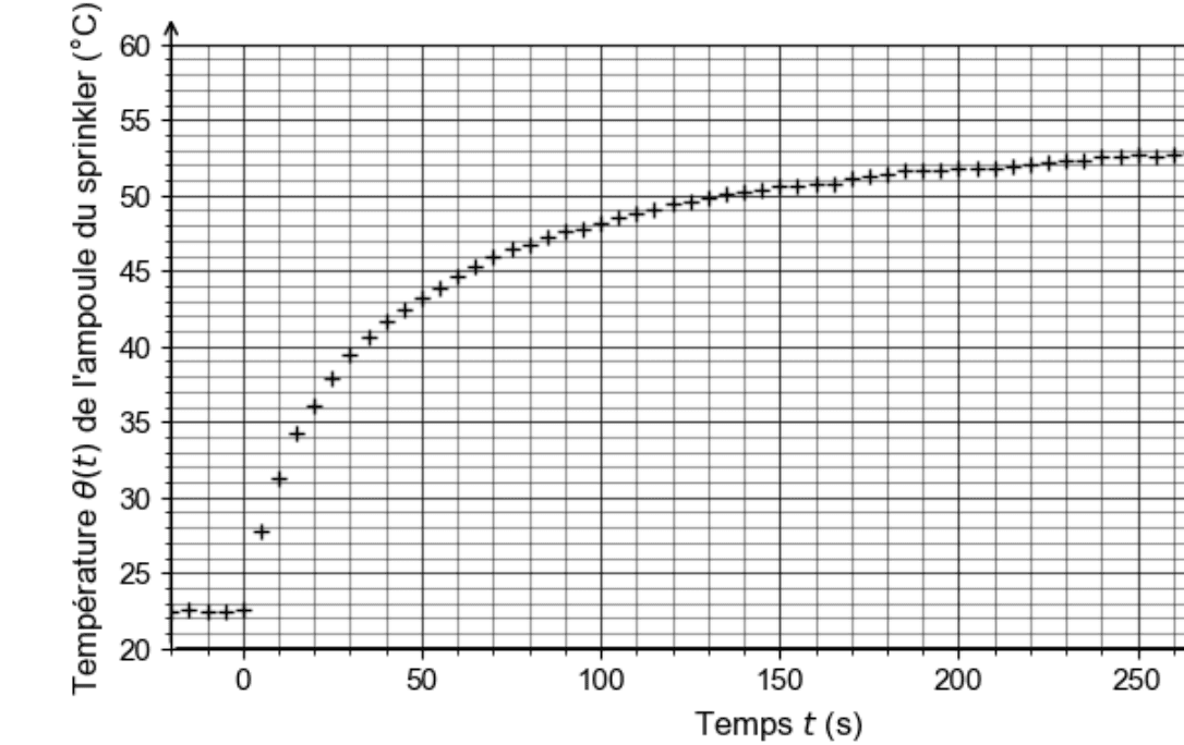 Température de l'ampoule du sprinkler en fonction du temps : de 22 °C à t=0 vers un palier d'environ 53 °C, atteignant 42 °C vers 40 s.