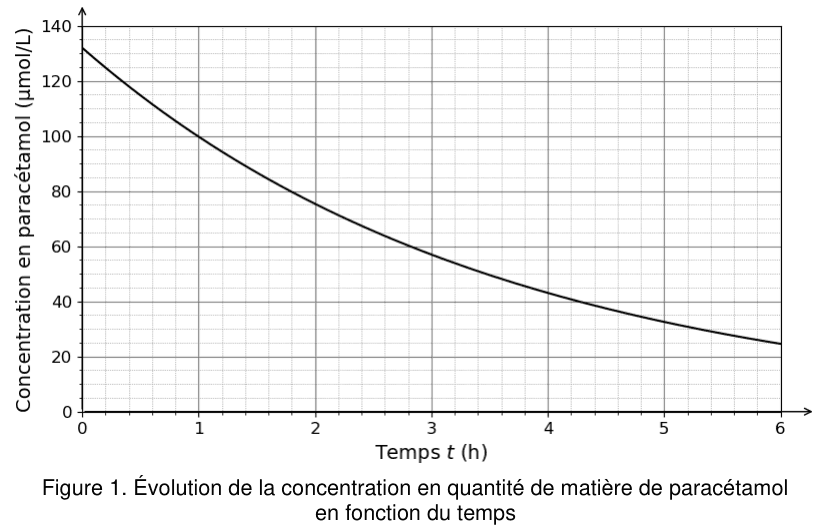 Figure 1 : courbe d'évolution de la concentration en paracétamol. En ordonnée la concentration en µmol/L, graduée de 0 à 140 ; en abscisse le temps t en heures, gradué de 0 à 6. La courbe part d'un peu plus de 130 et décroît de façon continue, d'abord rapidement puis de plus en plus lentement, pour approcher 25 en fin de tracé.