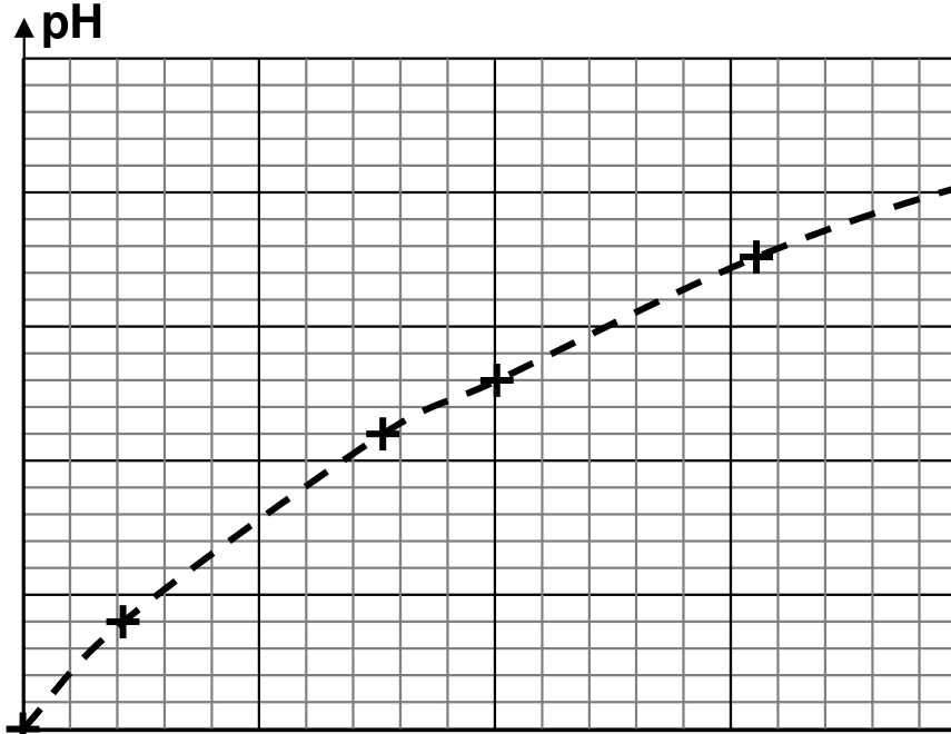 Courbe de titrage : pH (de 5 à 7,5) en fonction de la quantité de matière n d'ions calcium (de 0 à 6 mmol) pour 100 g de terre. Le pH croît régulièrement de 5 (à n=0) vers 7,3.