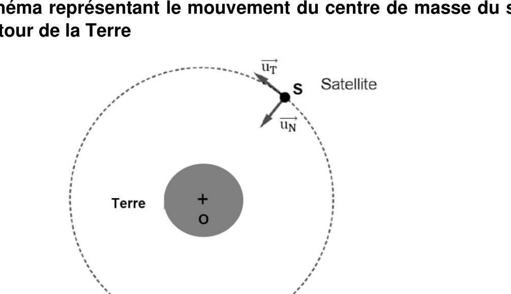 Schéma : la Terre de centre O, l'orbite circulaire du satellite S, le vecteur unitaire tangent dans le sens du mouvement et le vecteur unitaire normal dirigé de S vers O.