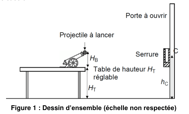 Dessin d'ensemble à l'échelle non respectée : un canon miniature est posé sur une table de hauteur réglable HT ; le projectile part de la hauteur HB au-dessus du plateau et doit atteindre la serrure, dont le centre C se trouve à la hauteur hC sur la porte à ouvrir.