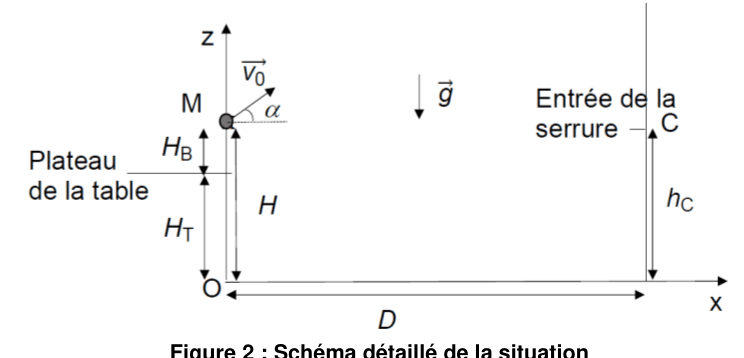 Schéma détaillé : le boulet M part du canon avec une vitesse v0 inclinée d'un angle α, à la hauteur H au-dessus du sol (H = HT + HB). Il doit atteindre le centre C de la serrure, situé à la distance horizontale D et à la hauteur hC.