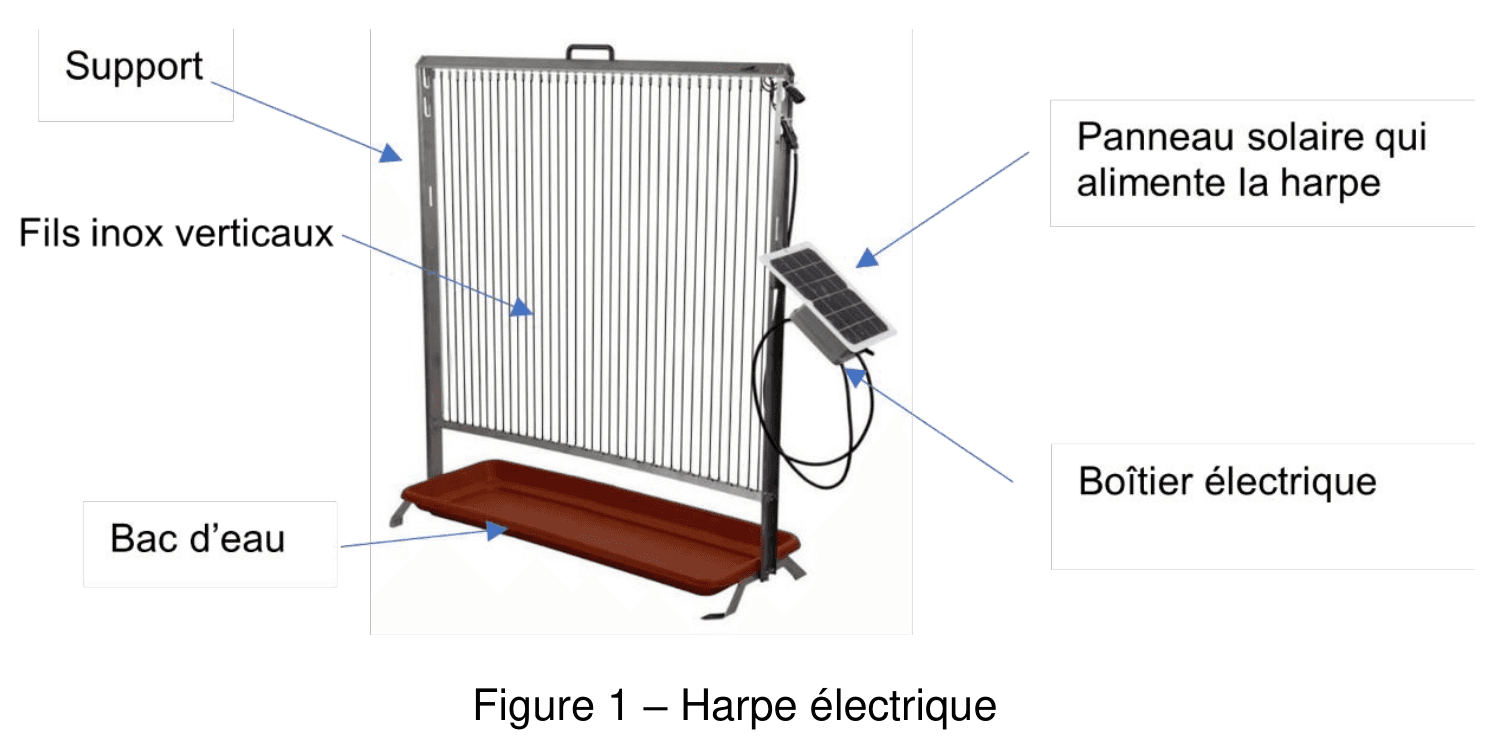 Photographie d'une harpe électrique : un cadre métallique rectangulaire tendu de fils verticaux serrés, posé sur un support et surmontant un bac allongé de couleur brique. Un petit panneau solaire et un boîtier sont fixés sur le montant droit. Quatre légendes repèrent le support, les fils inox verticaux, le bac d'eau, le panneau solaire qui alimente la harpe et le boîtier électrique.