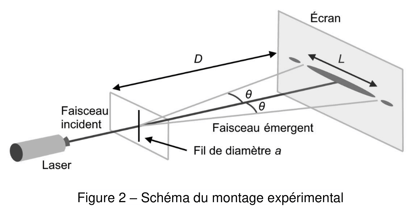 Schéma en perspective : un laser émet un faisceau incident horizontal qui traverse un fil vertical de diamètre a, puis atteint un écran situé à une distance D. Sur l'écran, une tache allongée centrale de largeur L est encadrée de deux petites taches. Deux angles thêta sont repérés entre la direction du faisceau incident et celle du faisceau émergent.