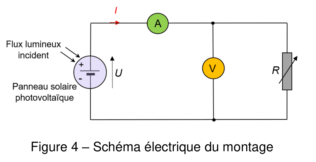 Schéma électrique : un panneau solaire photovoltaïque, recevant un flux lumineux incident figuré par des flèches, débite dans un circuit comportant un ampèremètre en série et, en dérivation, un voltmètre et un conducteur ohmique variable R. La tension aux bornes du panneau est notée U, l'intensité du courant I.