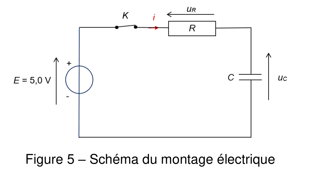 Schéma d'un circuit série : un générateur de tension continue E égale 5,0 volts, un interrupteur K, un conducteur ohmique R aux bornes duquel est repérée la tension u indice R, et un condensateur de capacité C aux bornes duquel est repérée la tension u indice C. Le sens du courant i est fléché.