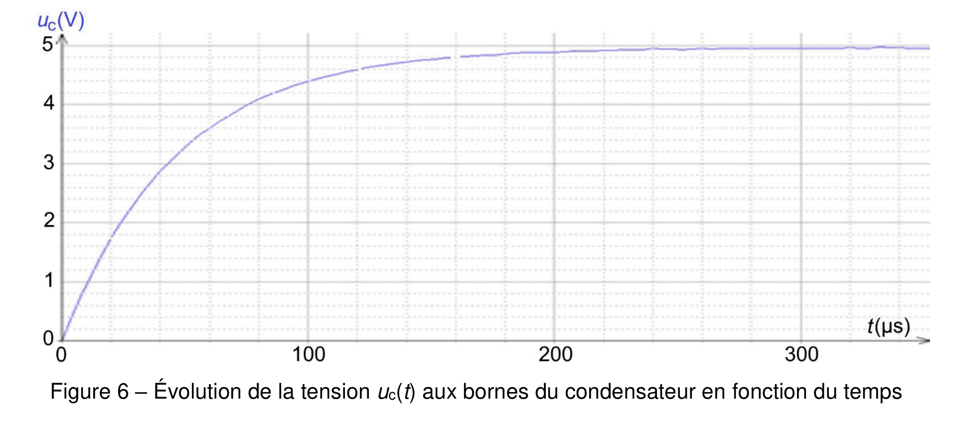 Graphe de la tension u indice c aux bornes du condensateur, en volt, en fonction du temps en microsecondes, de 0 à environ 340. La courbe part de l'origine, croît d'abord rapidement puis de moins en moins, et se rapproche d'une asymptote horizontale voisine de 5 volts.