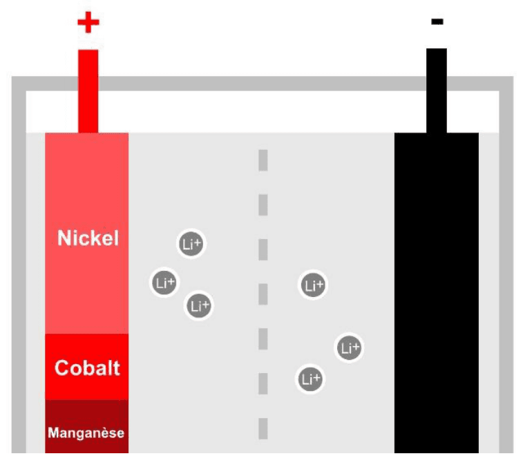 Schéma en coupe d'une cellule de batterie : à gauche une électrode dessinée en trois bandes légendées nickel, cobalt et manganèse, reliée à une borne plus ; à droite une électrode noire reliée à une borne moins. Entre les deux, un électrolyte dans lequel sont figurés des ions lithium notés Li plus, séparé par une membrane en pointillés.