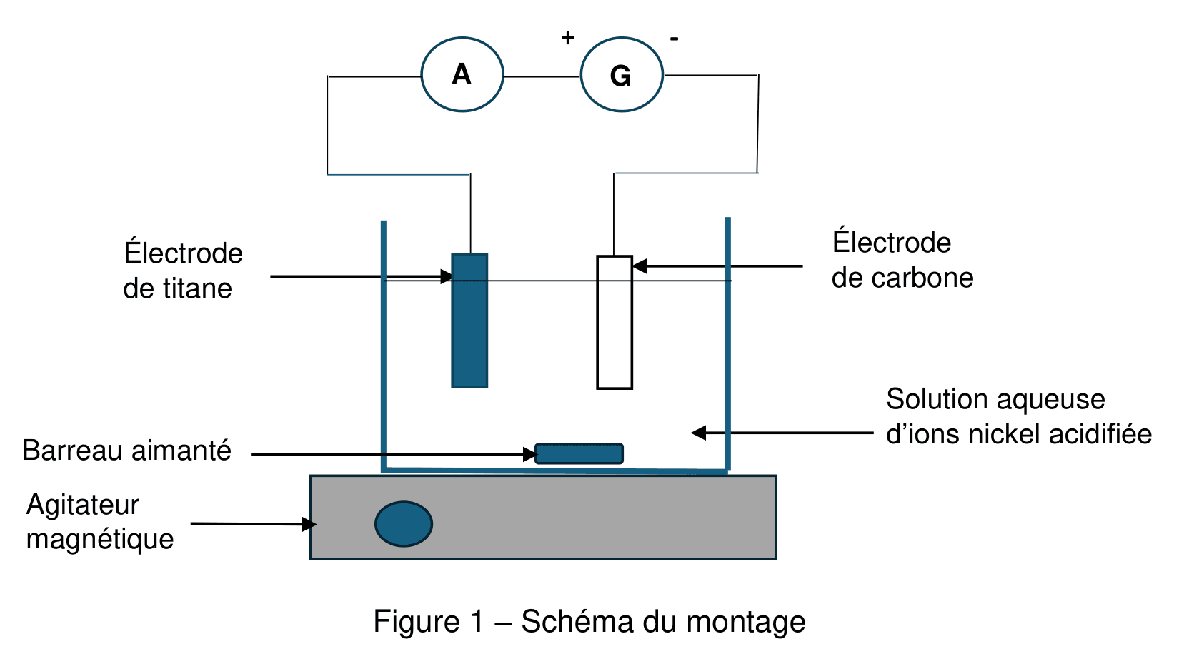 Schéma d'une cuve à électrolyse posée sur un agitateur magnétique muni d'un barreau aimanté. Deux électrodes, l'une légendée électrode de titane et l'autre électrode de carbone, plongent dans une solution aqueuse d'ions nickel acidifiée. Elles sont reliées par un circuit comportant un ampèremètre noté A et un générateur noté G, dont les bornes plus et moins sont repérées.