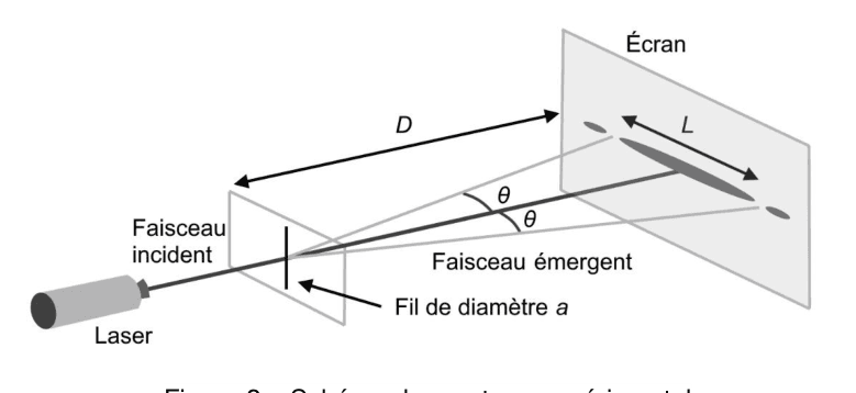 Schéma du montage de diffraction : laser, fil de diamètre a, écran à distance D avec tache centrale de largeur L et angle θ