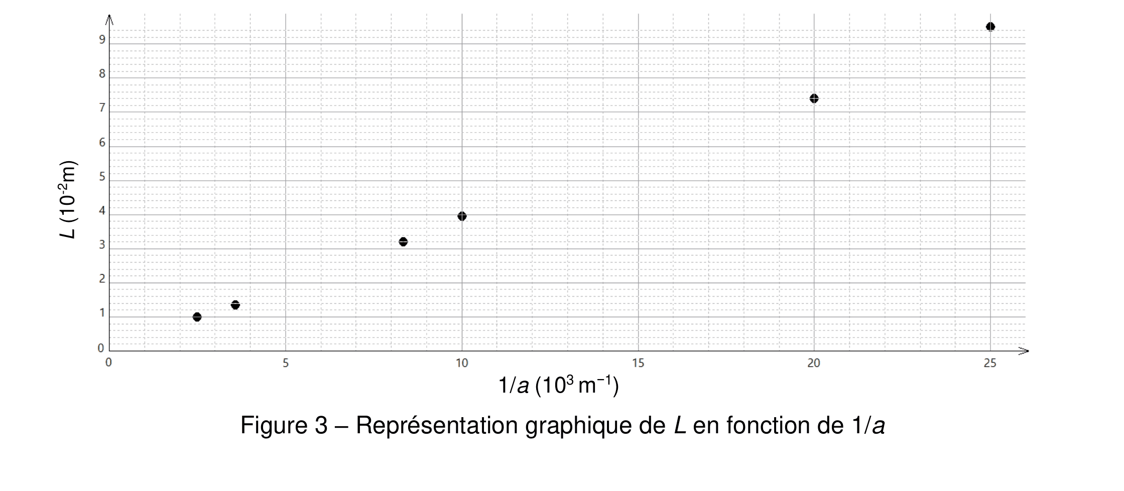 Graphe d'étalonnage : L (10⁻² m) en fonction de 1/a (10³ m⁻¹), six points alignés montrant la proportionnalité