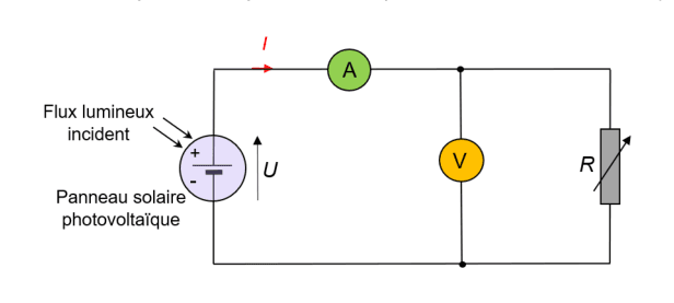 Schéma du circuit de mesure du panneau photovoltaïque avec ampèremètre A, voltmètre V et résistance variable R