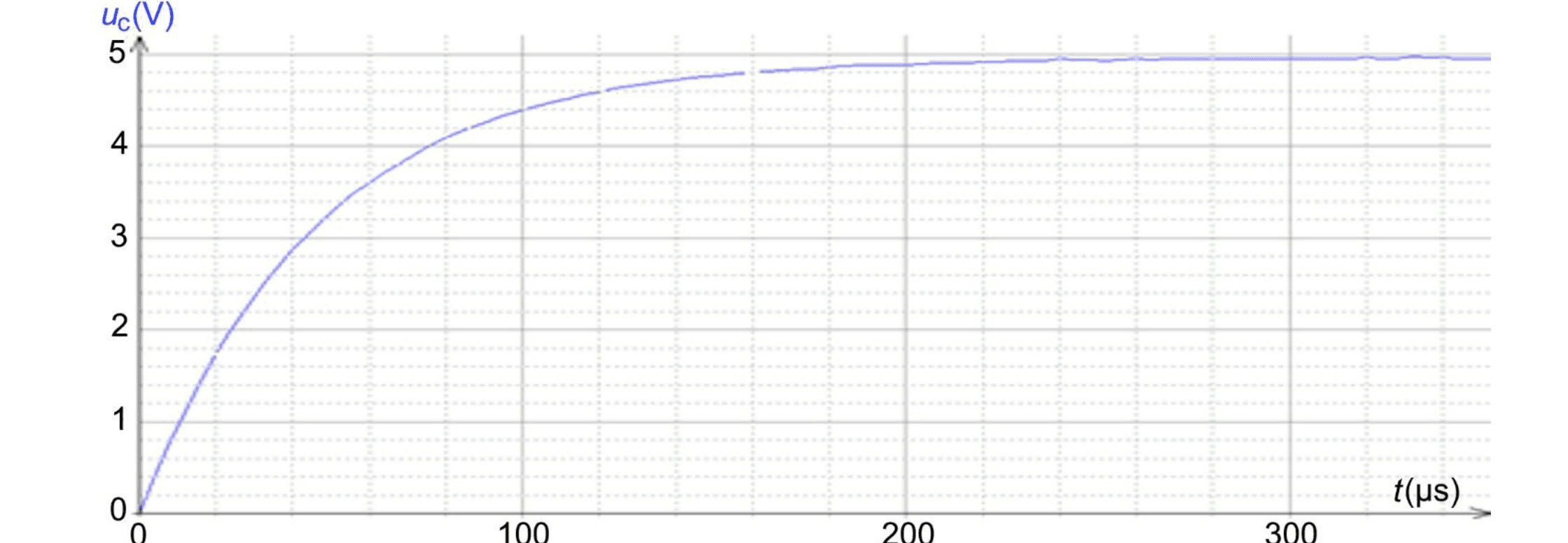 Courbe de charge uC (V) en fonction du temps t(µs) : exponentielle croissante tendant vers E = 5,0 V